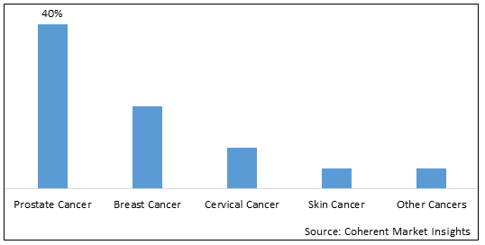 HYPERTHERMIA CANCER TREATMENT MARKET